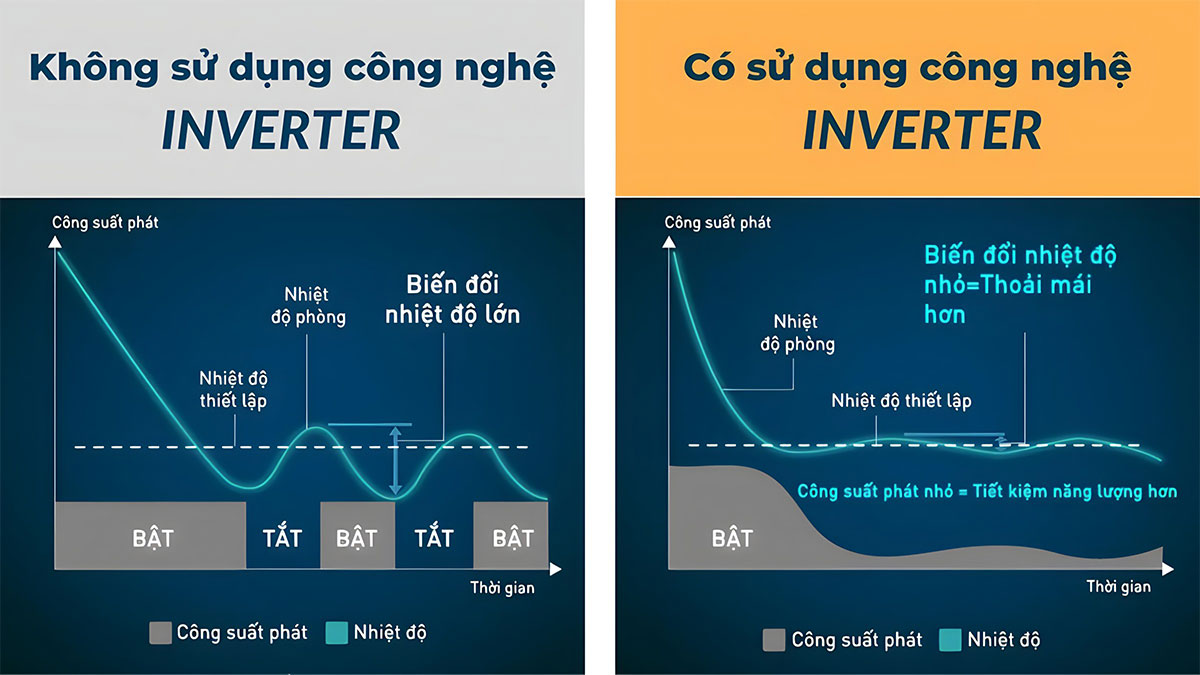 cong-nghe-tiet-kiem-dien-thong-minh-inverter-ket-hop-ai1 Sự khác biệt giữa máy lạnh có sử dụng công nghệ Inverter và không được trang bị Inverter