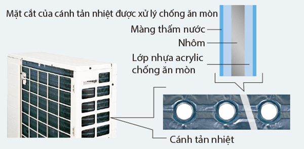 7065_3314_canh-tan-nhiet-dan-nong-chong-an-mon Điều hòa Daikin FTKQ35SAVMV/RKQ35SAVM