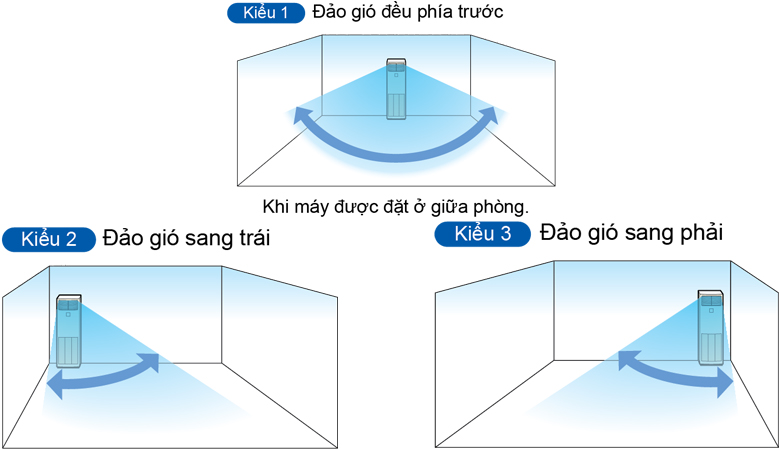 dieu-hoa-tu-dung-daikin-fva-1-3 điều hòa tủ đứng Daikin 3 kiểu đảo gió