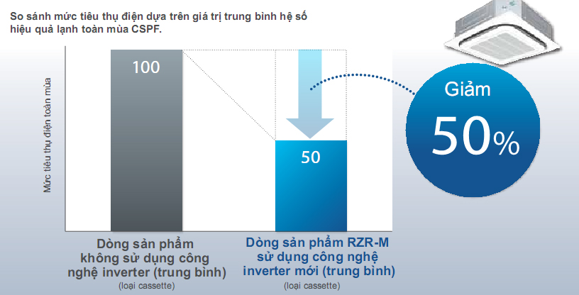 dieu20hoa20am20tran20daikin20tiet20kiem20nang20luong