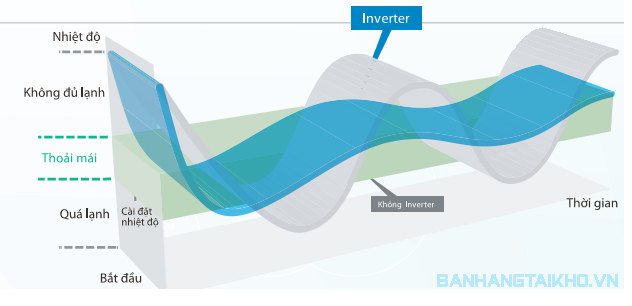 dieu20hoa20daikin20inverter