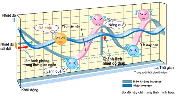 dieu20khien20nhiet20do-1 Điều hòa treo tường Daikin inverter 1 chiều FTKS50GVMV/RKS50GVMV