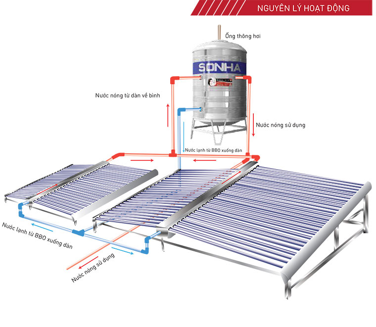 nguyen-ly-thai-duong-nang-cong-nghiep-1 Nguyên lý hoạt động của Thái Dương Năng Công Nghiệp Sơn Hà